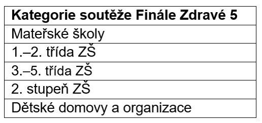 Kategorie Finále Z5