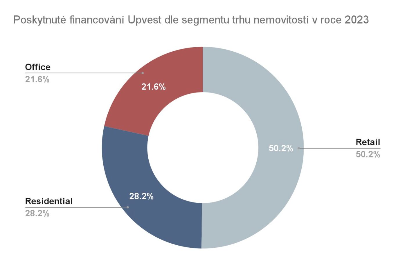 Poskytnuté financování Upvest dle segmentu trhu nemovitostí v roce 2023