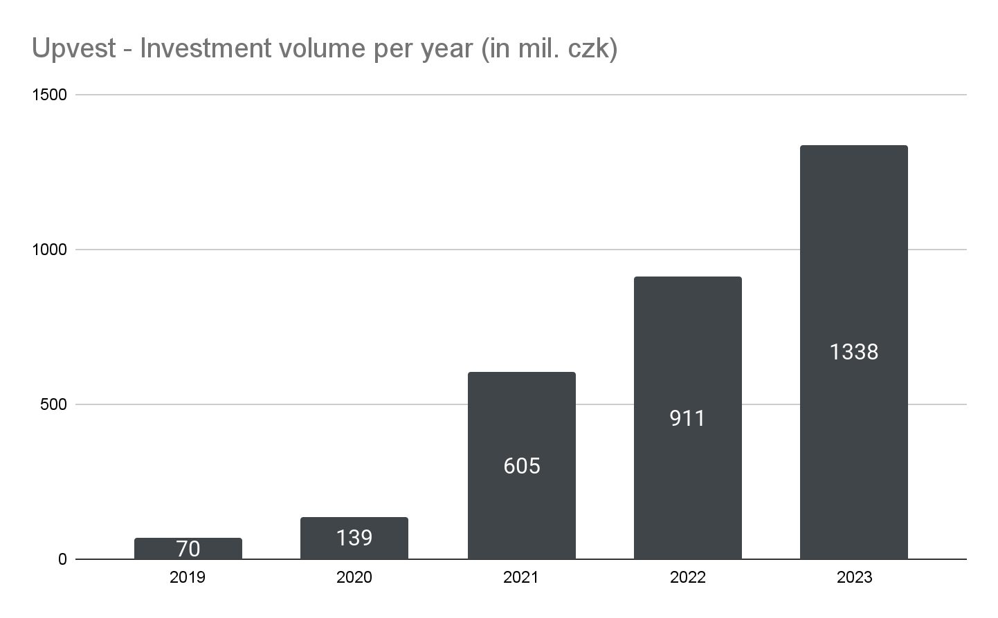 Upvest - Investment volume per year (in mil. czk)