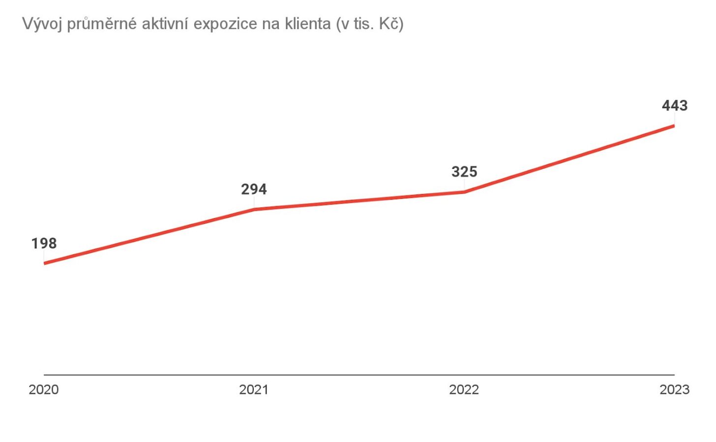 Vývoj průměrné aktivní expozice na klienta (v tis. Kč)